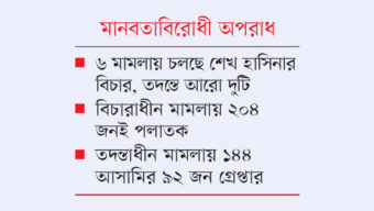 ২২ মামলায় চলছে ২৭৫ জনের বিচার, তদন্তাধীন ৪৪ মামলা
