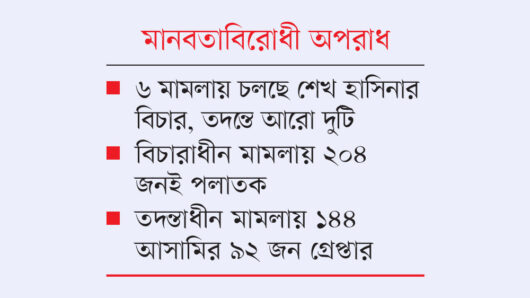 ২২ মামলায় চলছে ২৭৫ জনের বিচার, তদন্তাধীন ৪৪ মামলা
