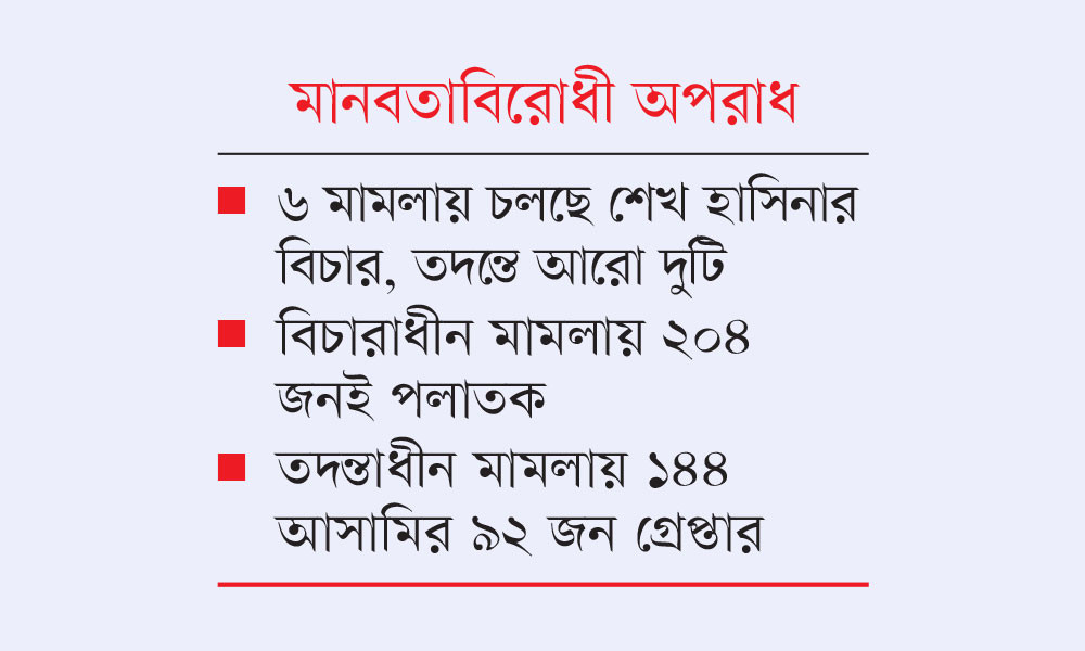 ২২ মামলায় চলছে ২৭৫ জনের বিচার, তদন্তাধীন ৪৪ মামলা