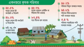 বদলে যাচ্ছে কৃষকের জীবনমান