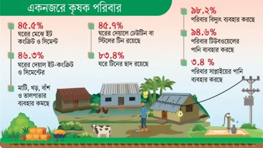 বদলে যাচ্ছে কৃষকের জীবনমান