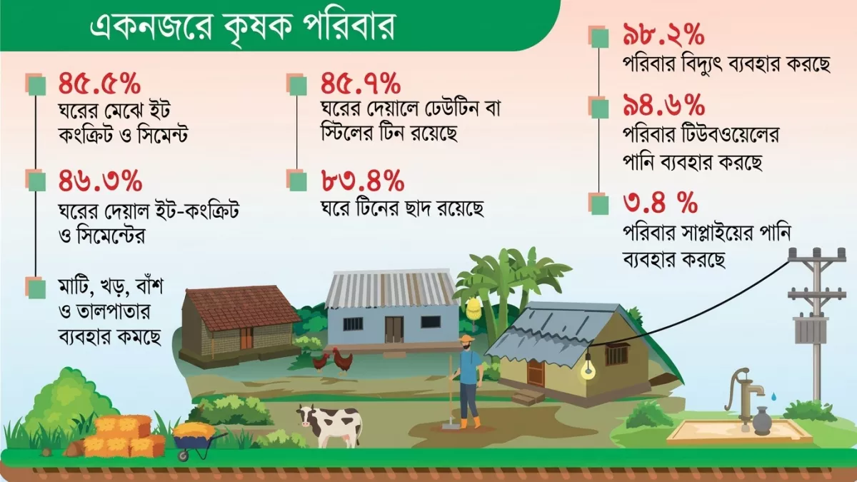বদলে যাচ্ছে কৃষকের জীবনমান