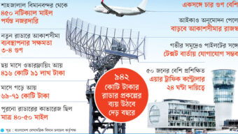আকাশপথে কড়া নজর, বাড়ছে আয়