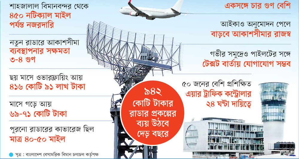 আকাশপথে কড়া নজর, বাড়ছে আয়