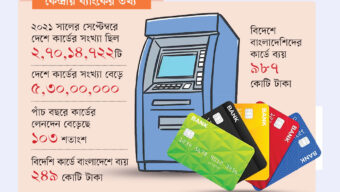 কার্ডের লেনদেন বেড়ে ৫০ হাজার কোটি টাকা