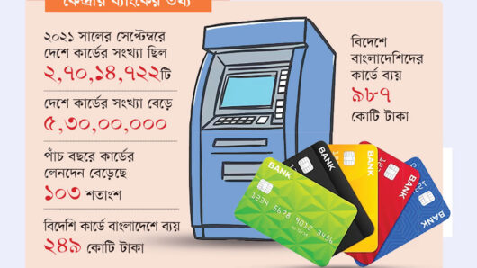 কার্ডের লেনদেন বেড়ে ৫০ হাজার কোটি টাকা