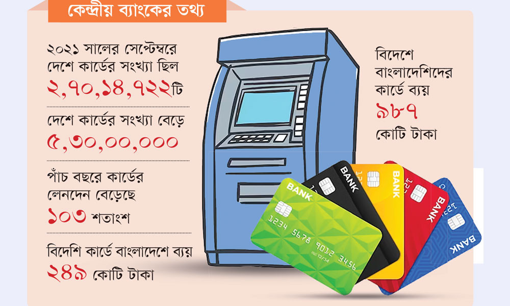 কার্ডের লেনদেন বেড়ে ৫০ হাজার কোটি টাকা
