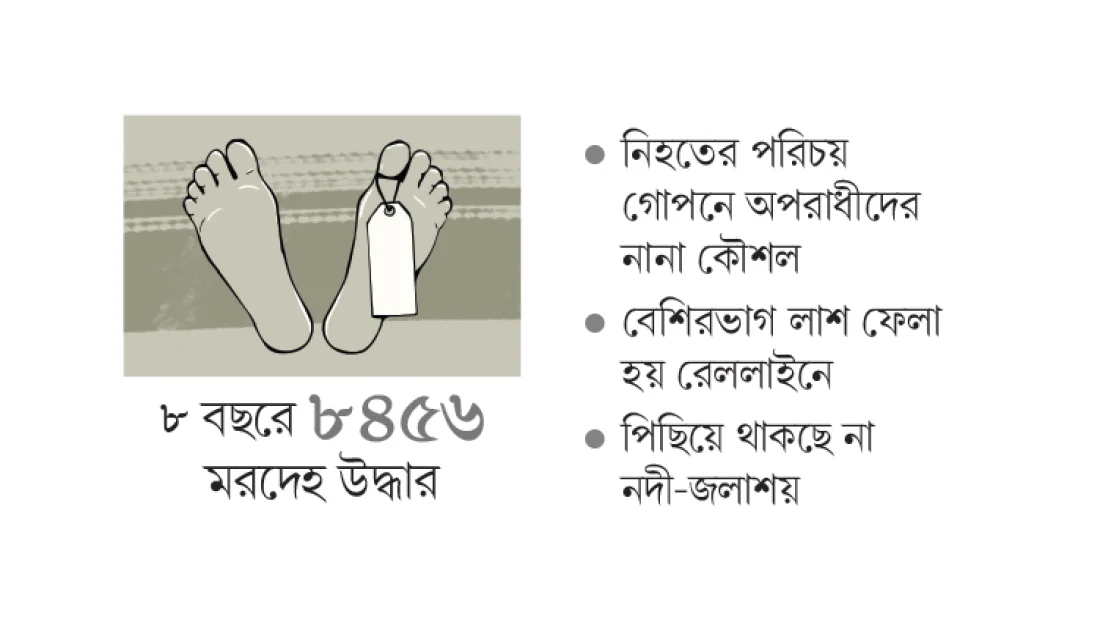 অজ্ঞাত লাশের আড়ালে ‘হত্যা’