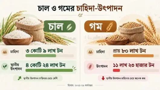 চালে স্বস্তি, দুশ্চিন্তা গমে