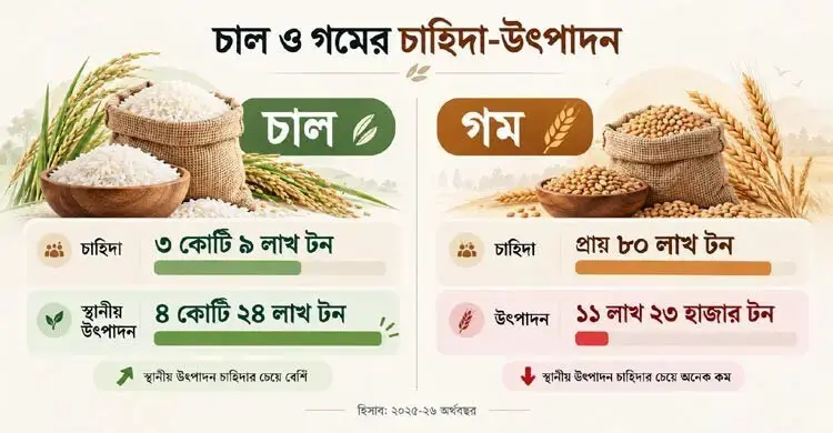 চালে স্বস্তি, দুশ্চিন্তা গমে